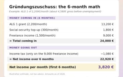 Lohnt sich der Gründungszuschuss? Ein ehrlicher Blick auf die Zahlen (2026)